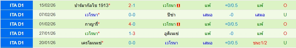 เวโรน่า