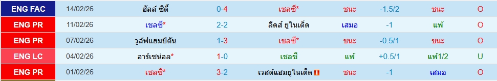 เชลซี