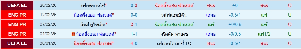 น็อตติ้งแฮม ฟอเรสต์
