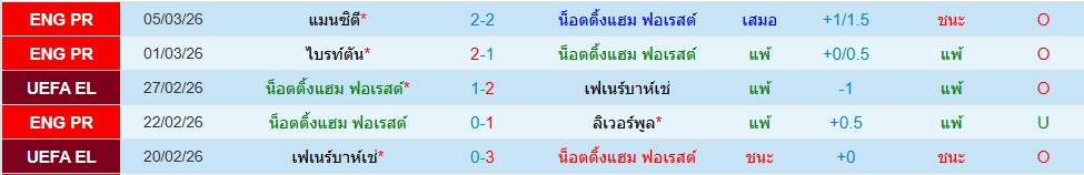 น็อตติ้งแฮม ฟอเรสต์